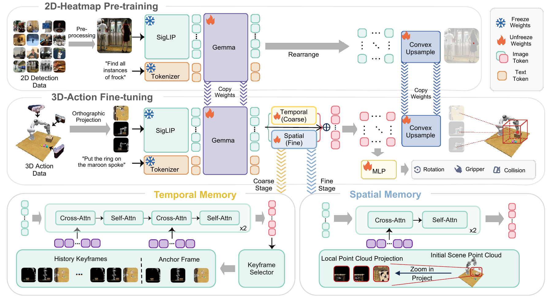 BridgeVLA and BridgeVLA++ architecture: 2D-heatmap pre-training, 3D-action fine-tuning, and the temporal and spatial memory injection blocks. The temporal block runs cross- and self-attention over history keyframes and an anchor frame chosen by a keyframe selector; the spatial block attends to a local point-cloud projection of the initial scene.