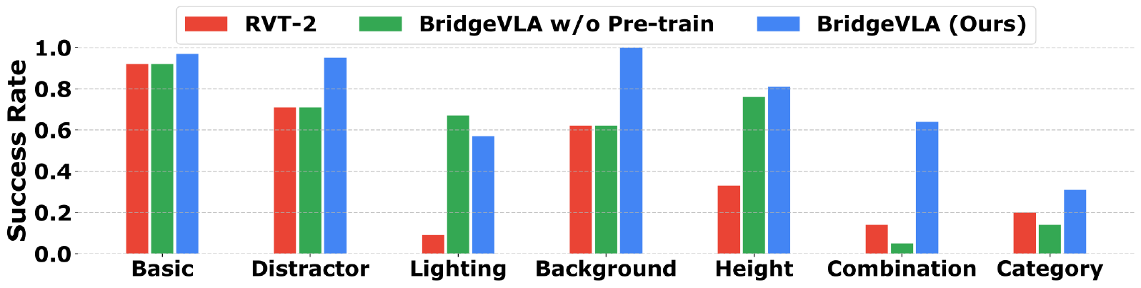 Bar chart of average success rate over the 13 Franka tasks in the basic setting and six generalization settings, comparing RVT-2, BridgeVLA without pre-training and BridgeVLA.