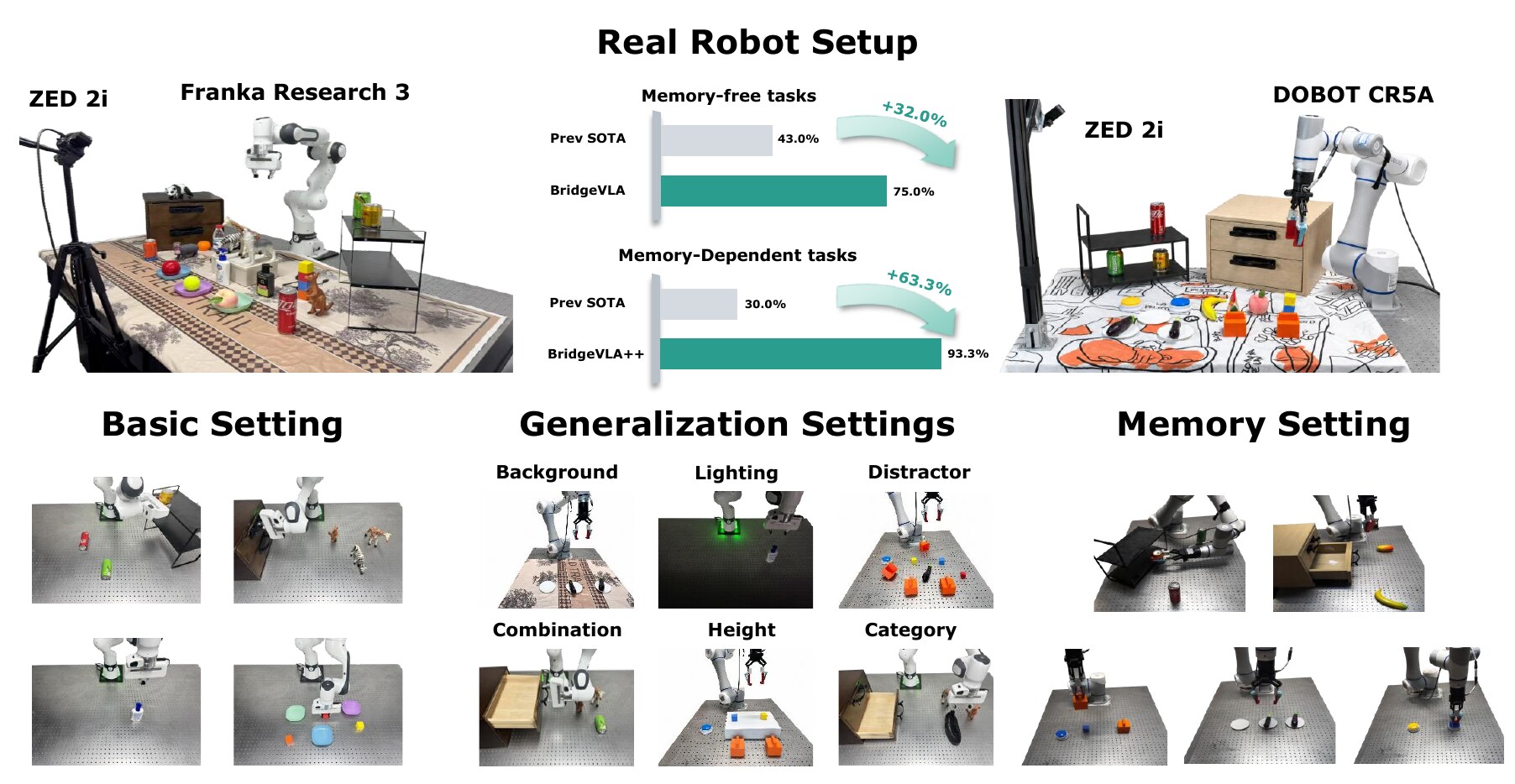 Real robot setup: Franka Research 3 and Dobot CR5A, each observed by a static ZED 2i stereo camera, two summary bar charts, and the basic, generalization and memory evaluation settings.