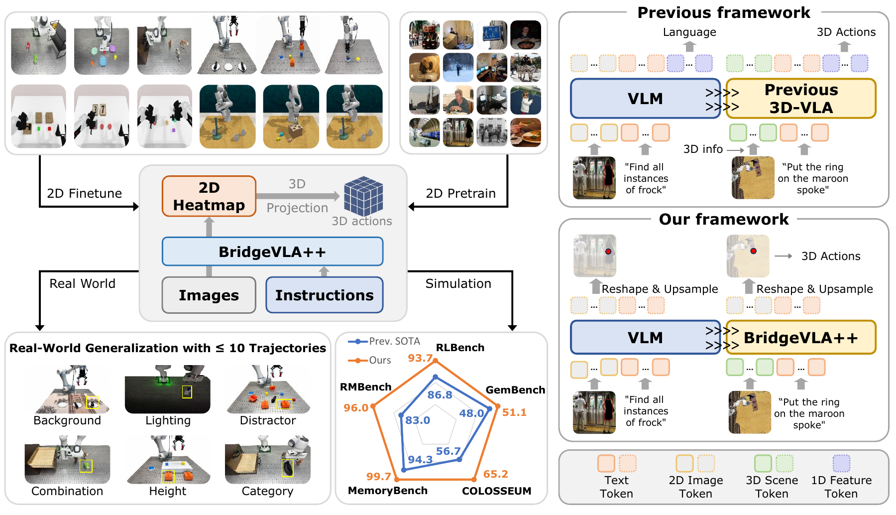 Overview of BridgeVLA++: multi-view heatmap alignment plus a unified spatio-temporal memory, with benchmark radar chart and real-world generalization settings.